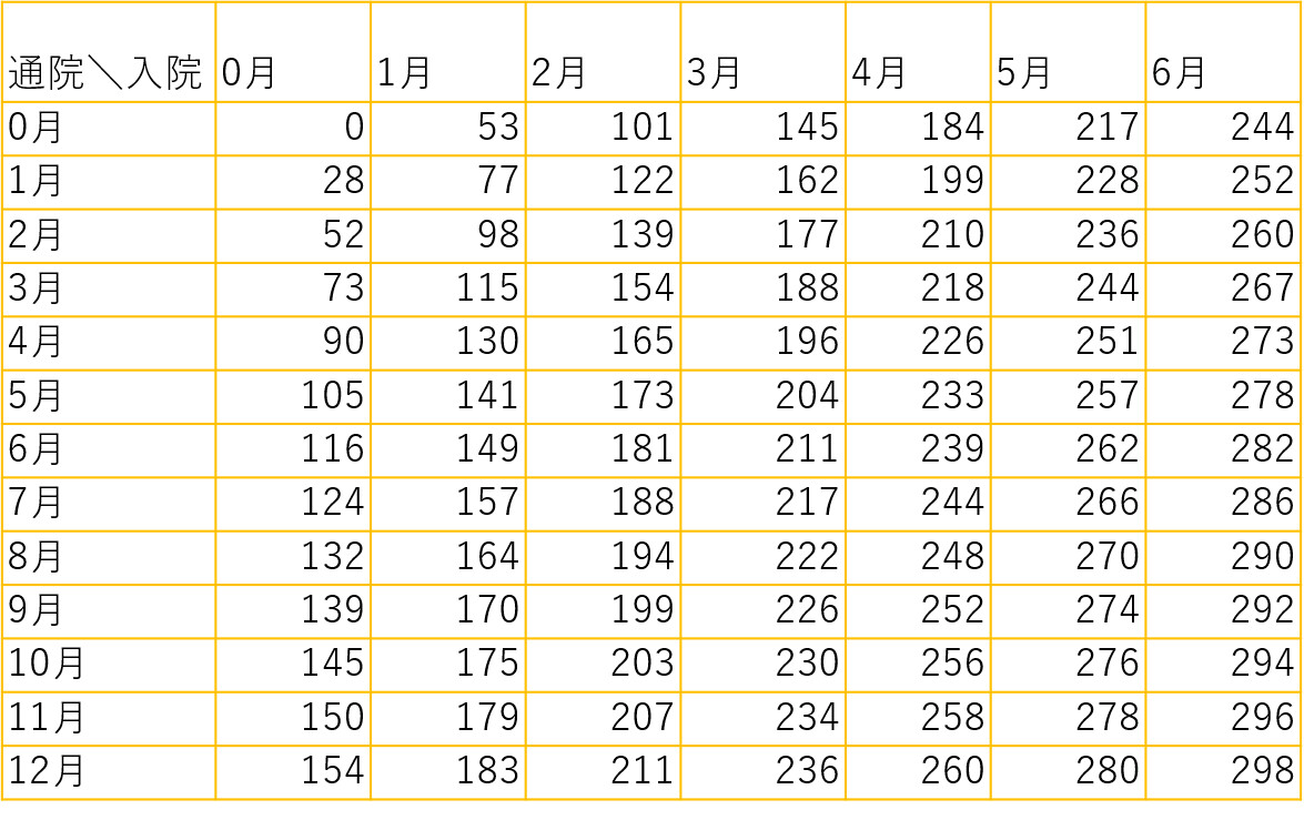 弁護士基準で損をしないための通院の知識